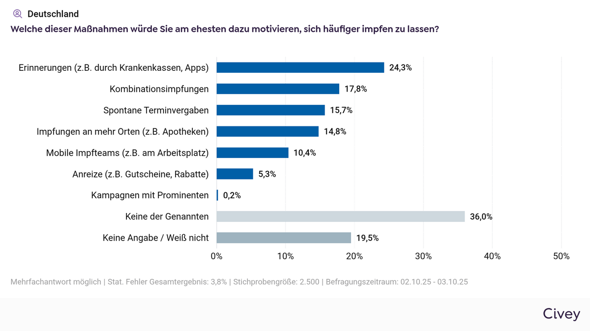 Umfrage Impfbereitschaft (Okt 2025)