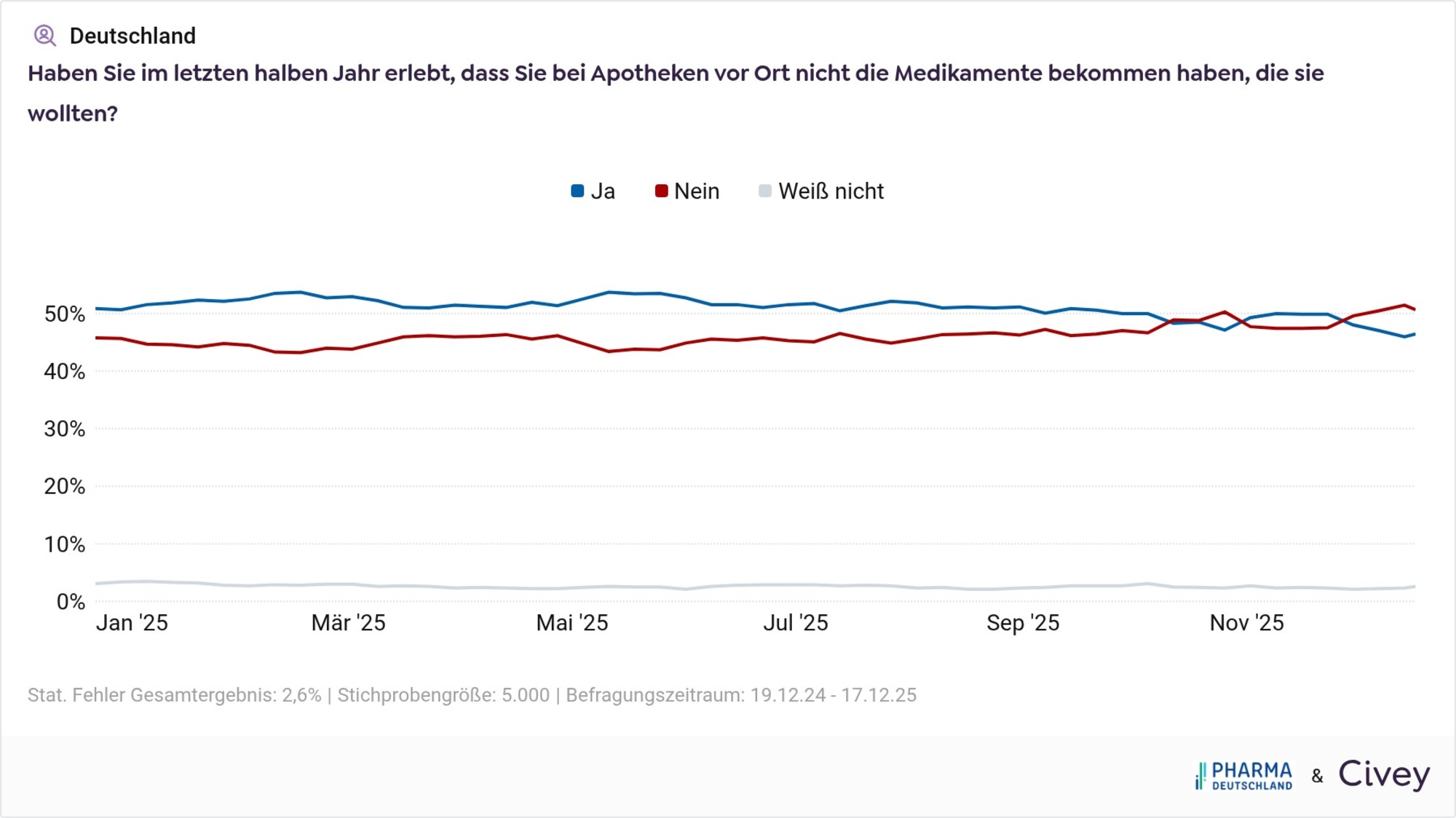 Pharma_Deutschland_Umfrage_Wahrgenommene_Versorgungssicherheit.jpg