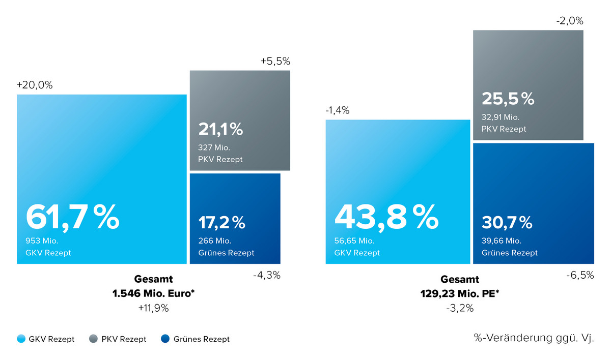 Anteil an Verordnungen rezeptfreier Arzneimittel auf Grünem Rezept - Umsatz & Absatz 2024
