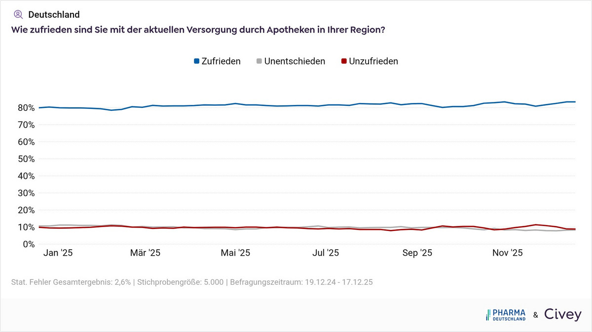 Pharma Deutschland Umfrage: Zufriedenheit Apothekenversorgung