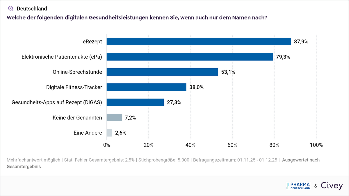 Umfrage zur Kenntnis der DiGAs (c) Pharma Deutschland