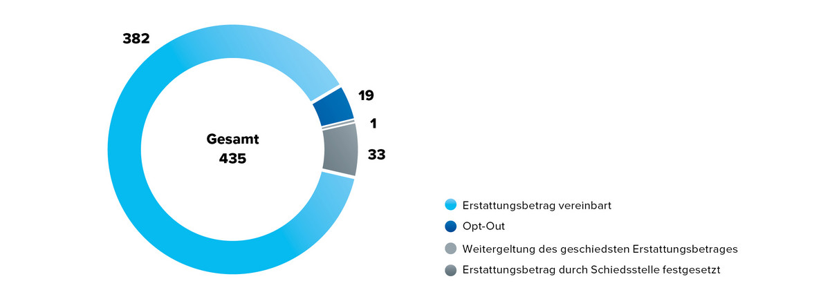 Arzneimittel mit Erstattungsbetrag 2011 - 2024