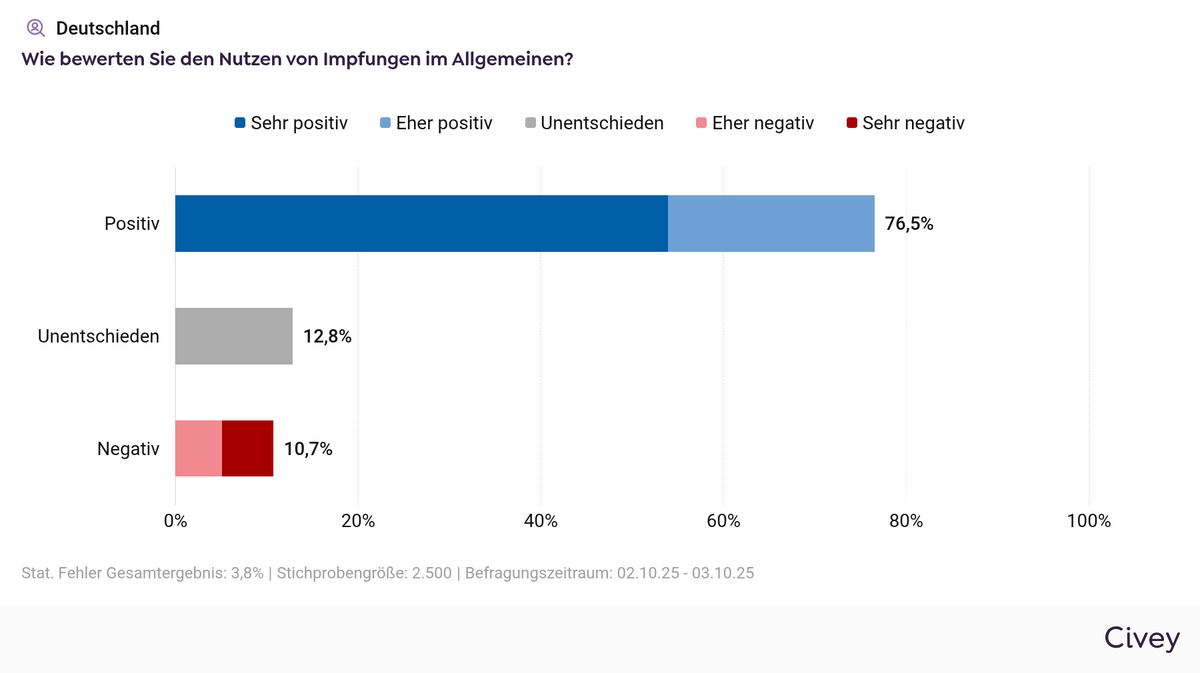 Umfrage Nutzenbewertung von Impfen (Okt 2025)