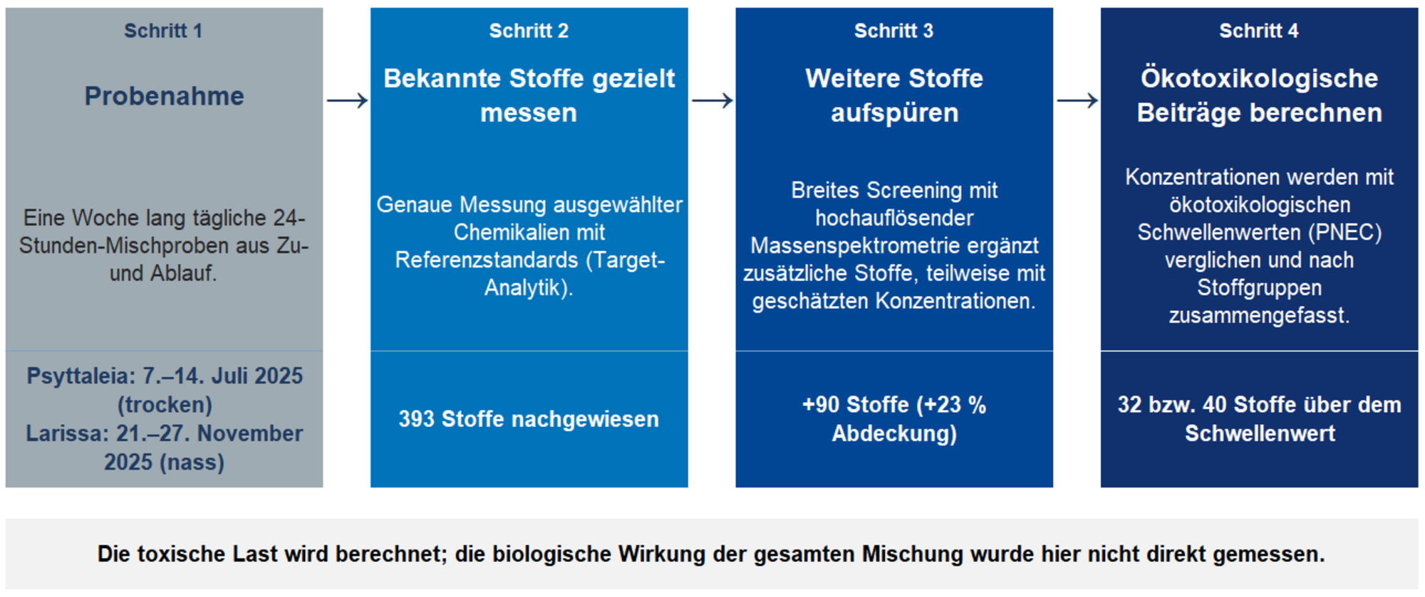 Ablaufgrafik in vier Schritten: Probenahme, gezielte Messung bekannter Stoffe, Screening weiterer Stoffe und Berechnung ökotoxikologischer Beiträge. Hinweis: Die toxische Last wird berechnet, nicht biologisch gemessen.