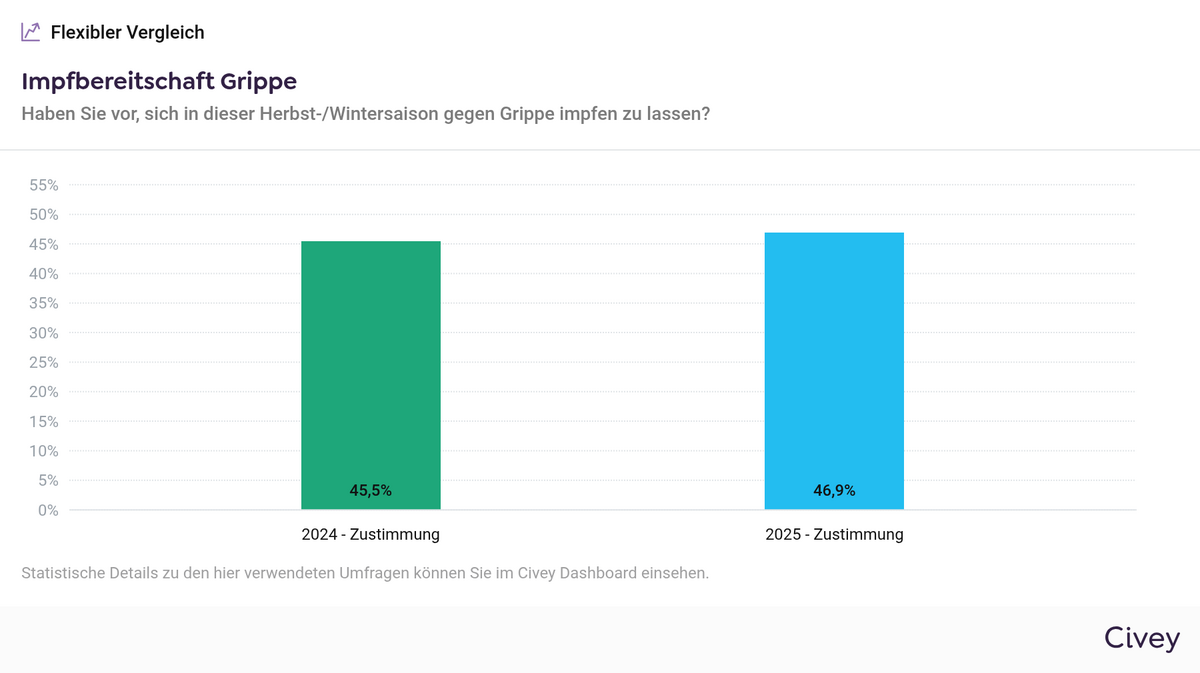 Umfrage Impfbereitschaft Grippe (Okt 2025)