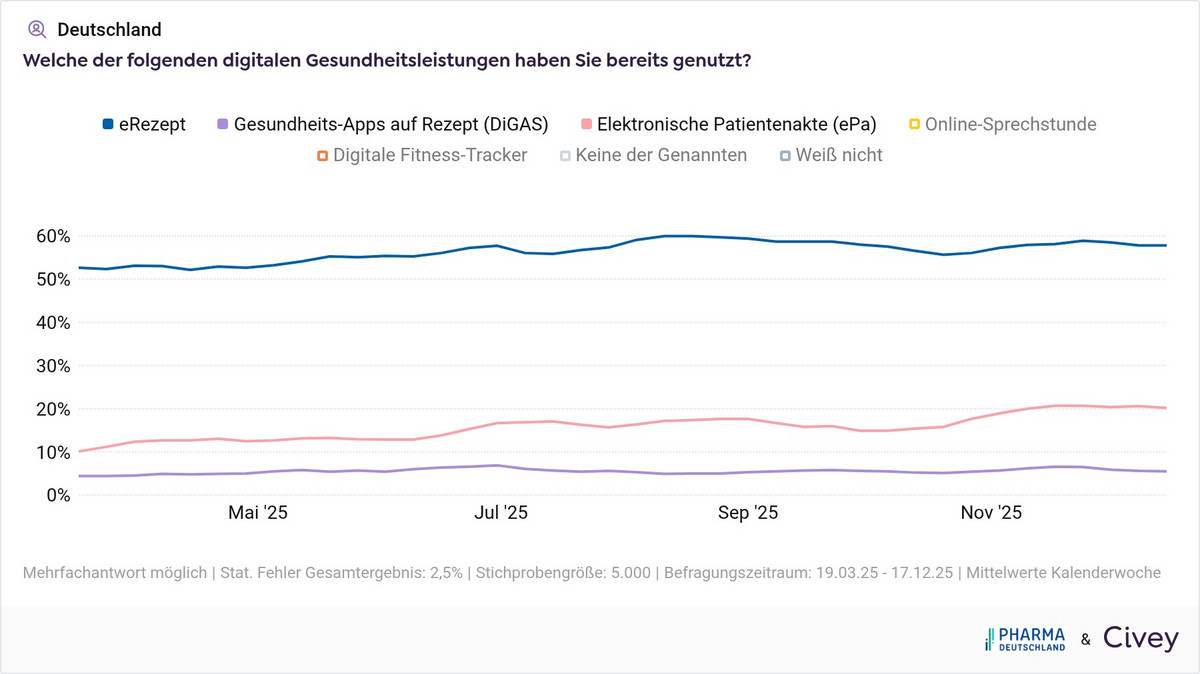 Pharma Deutschland Umfrage: Nutzung DiGAs