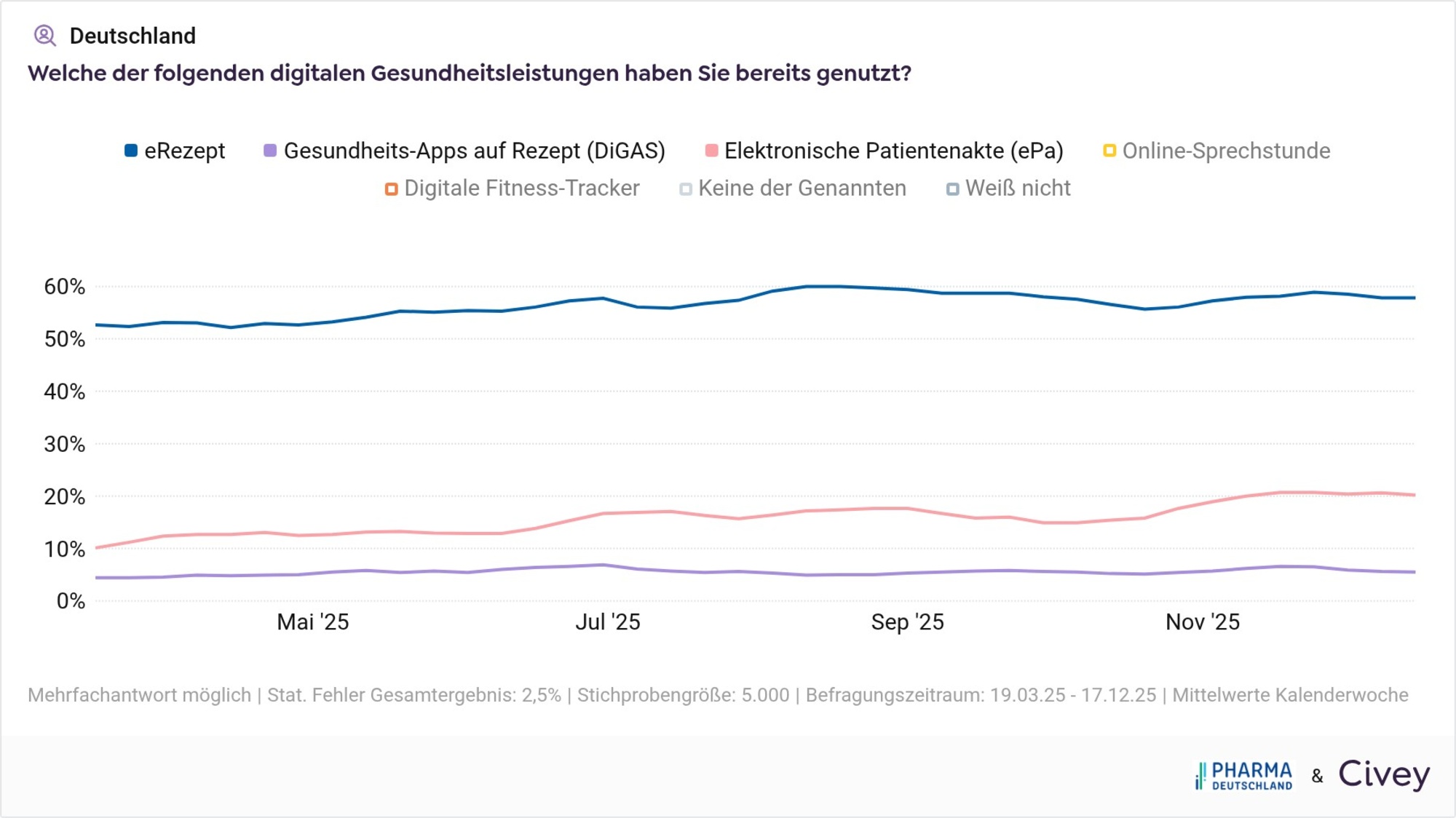 Pharma Deutschland Umfrage: Nutzung DiGAs