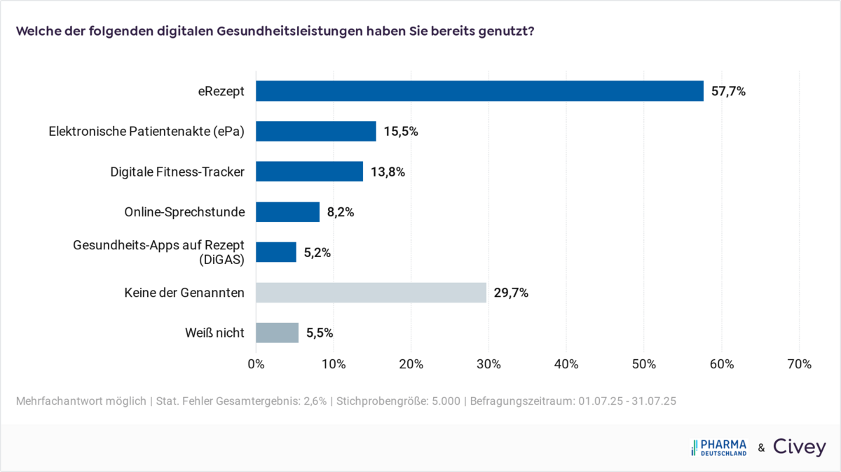 Nutzung DiGA (Juni 2025)