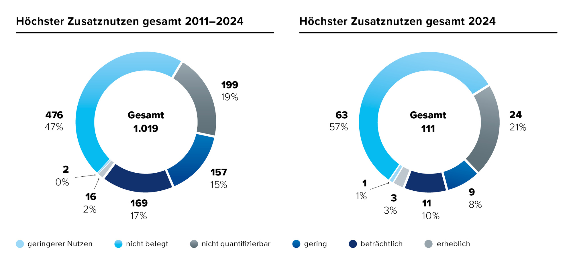 Höchste Zusatznutzenkategorie - alle Bewertungen