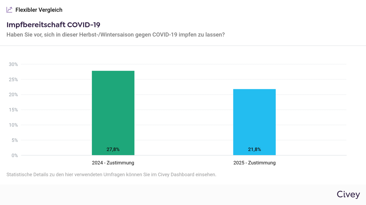 Umfrage Impfbereitschaft Covid (Okt 2025)
