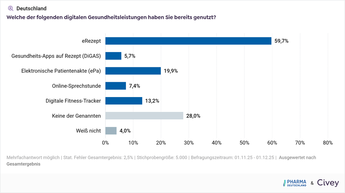 Nutzen DiGA (Umfrage vom 04.12.2025)