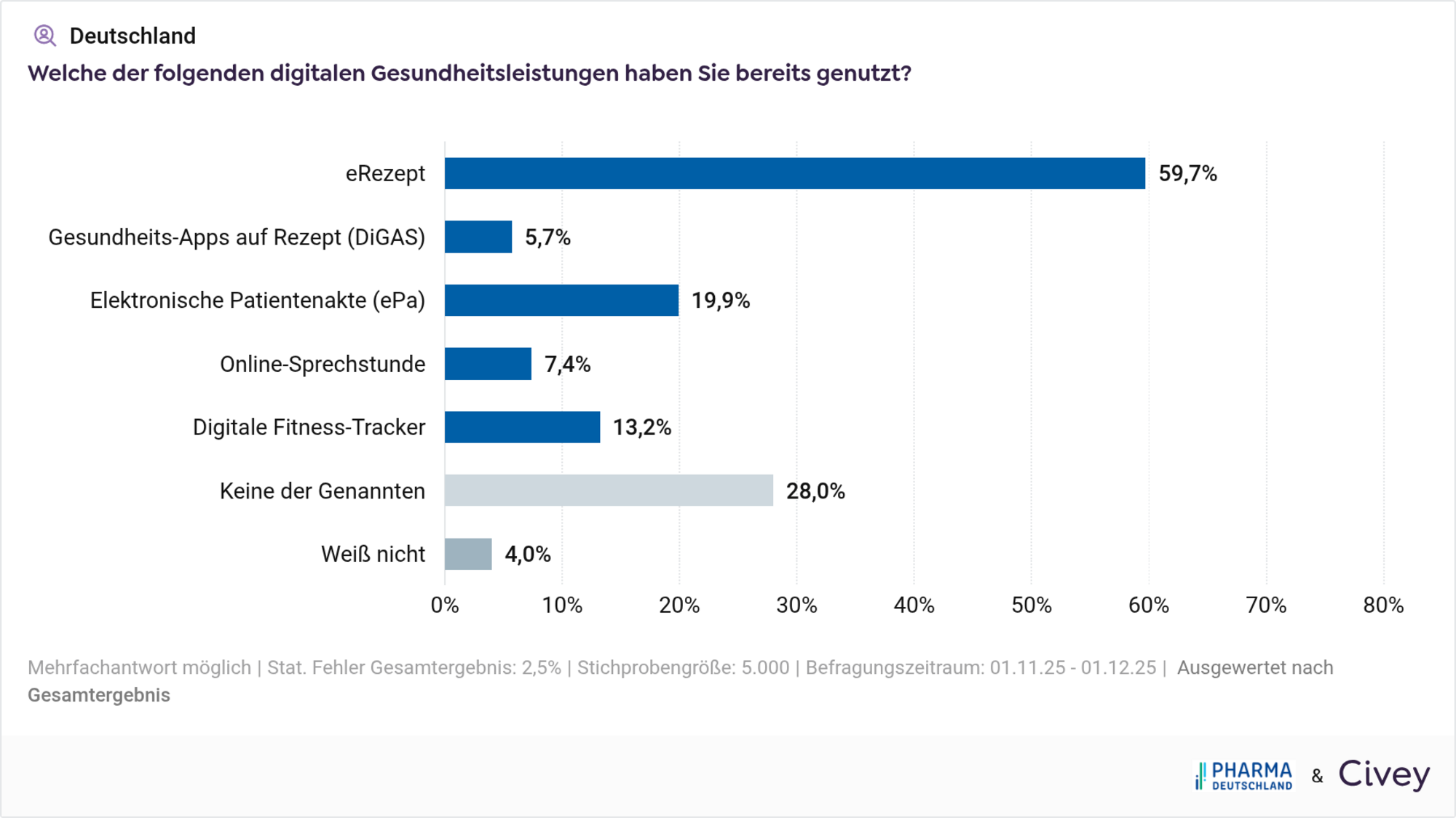 Nutzen DiGA (Umfrage vom 04.12.2025)