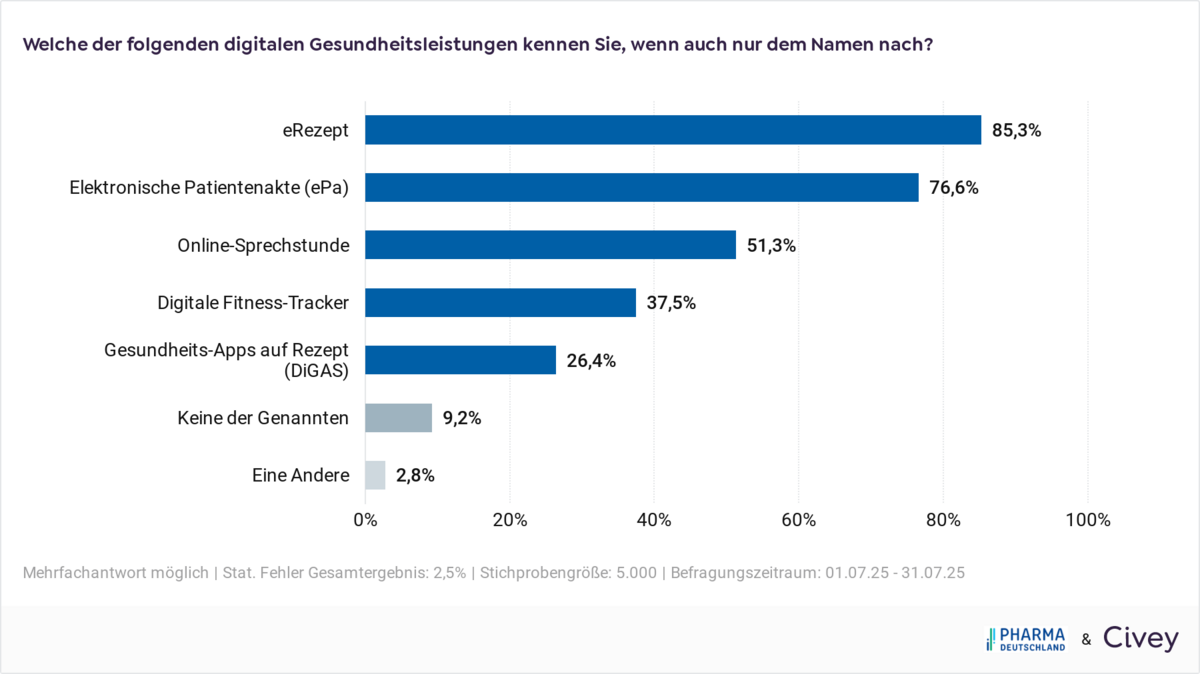 Kenntnis DiGA (Juli 2025)