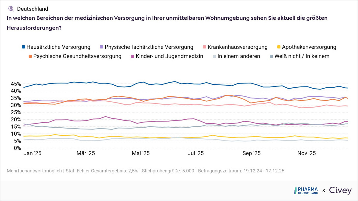 Pharma Deutschland Umfrage: Herausforderungen in der medizinischen Versorgung
