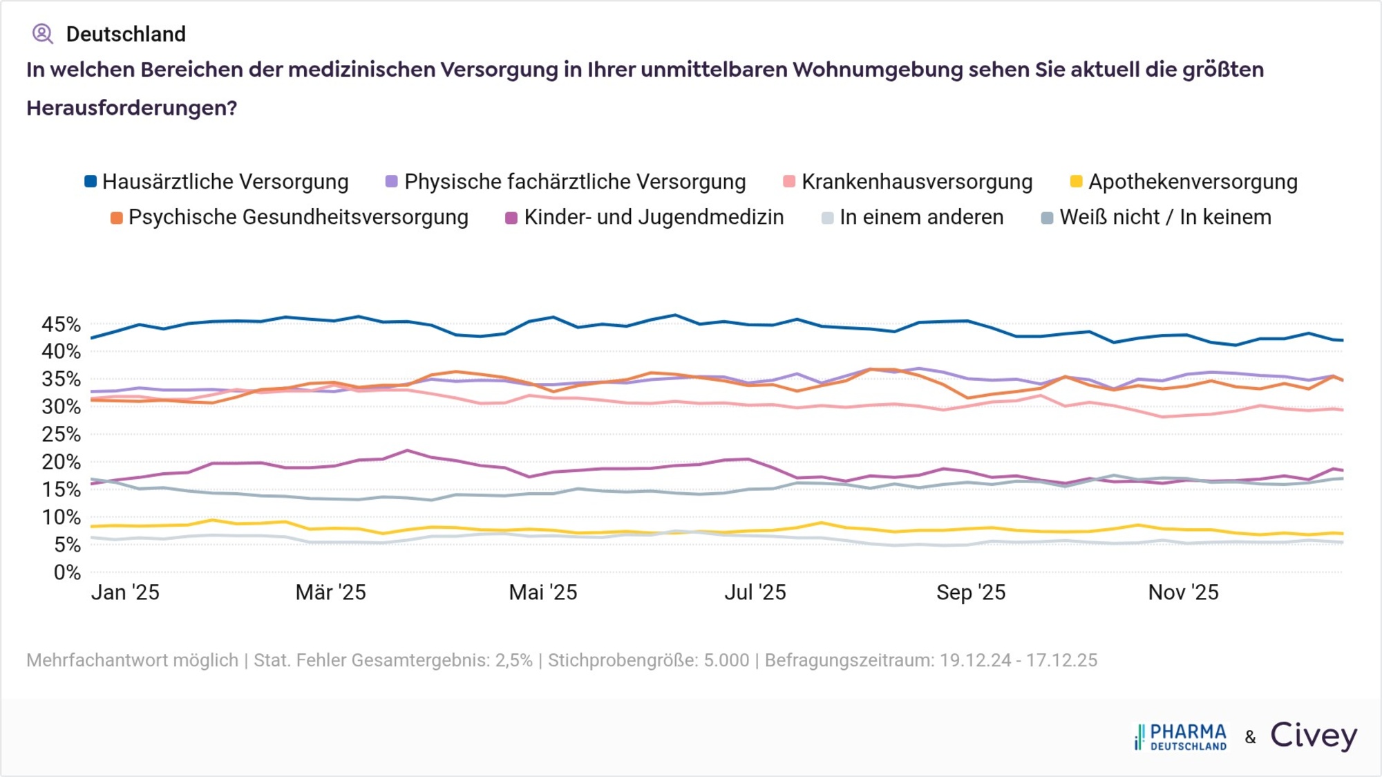 Pharma Deutschland Umfrage: Herausforderungen in der medizinischen Versorgung