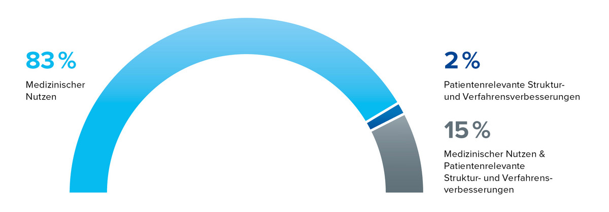 Verteilung der laut BfArM vergebenen positiven Versorgungseffekte 2024