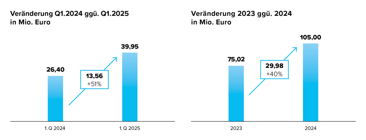 DiGA: GKV-Ausgaben 2023 vs 2024 vs Q1.2025