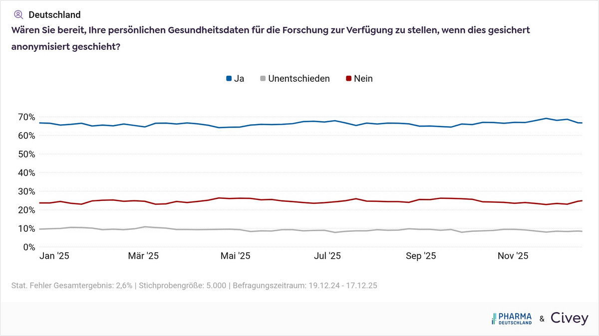 Pharma Deutschland Umfrage: Gesundheitsdaten für Forschungszwecken zur Verfügung stellen