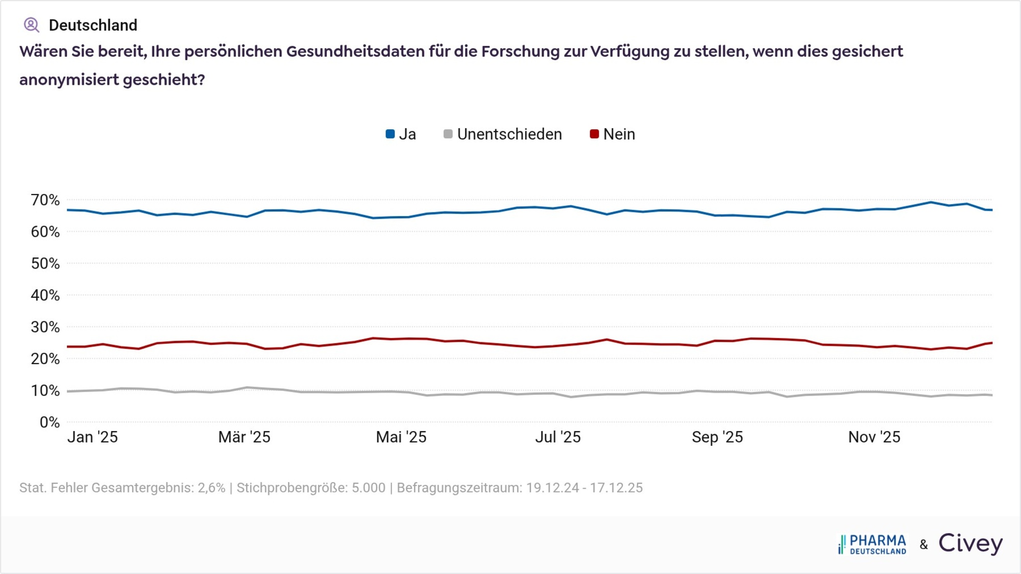 Pharma Deutschland Umfrage: Gesundheitsdaten für Forschungszwecken zur Verfügung stellen