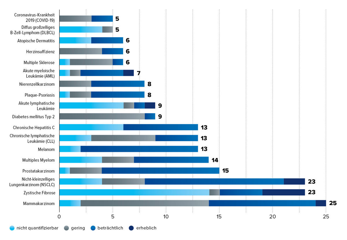 Anzahl der Verfahren mit belegtem Zusatznutzen nach Anwendungsgebiet 2011 - 2024