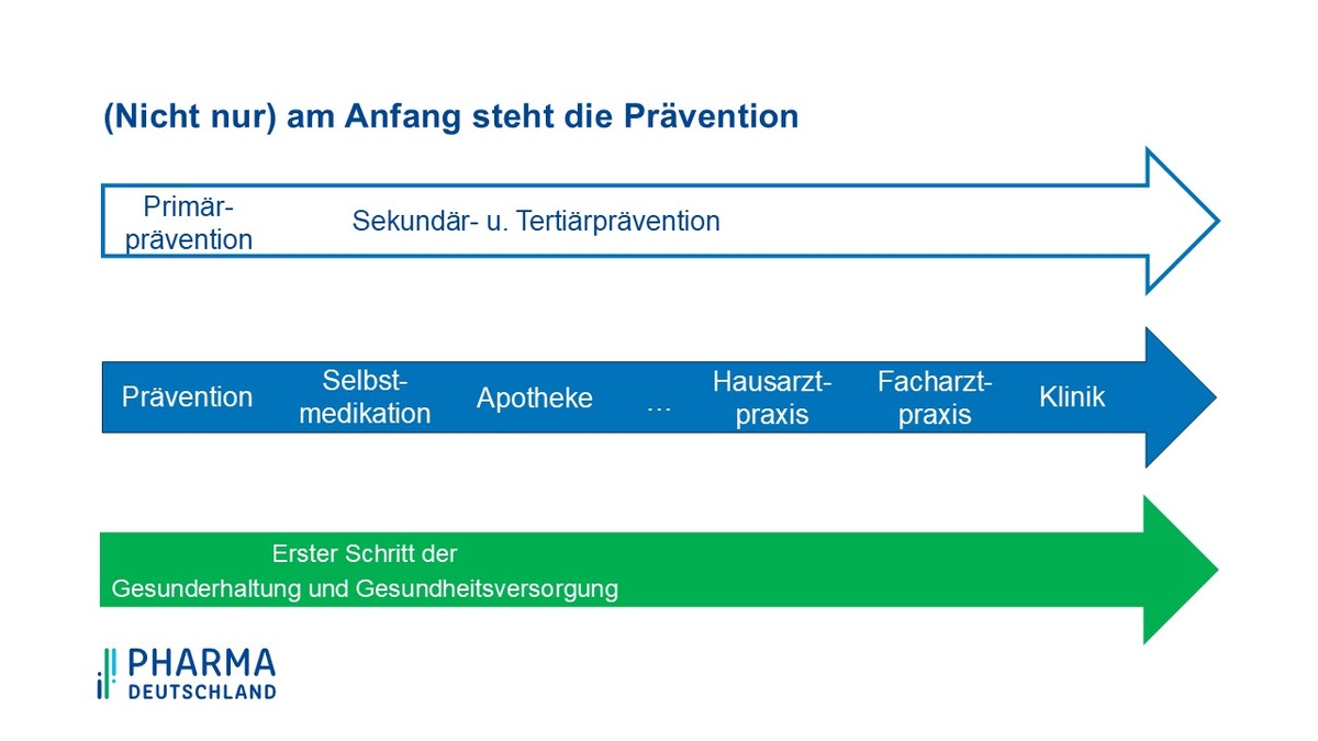 Prävention und Selbstmedikation