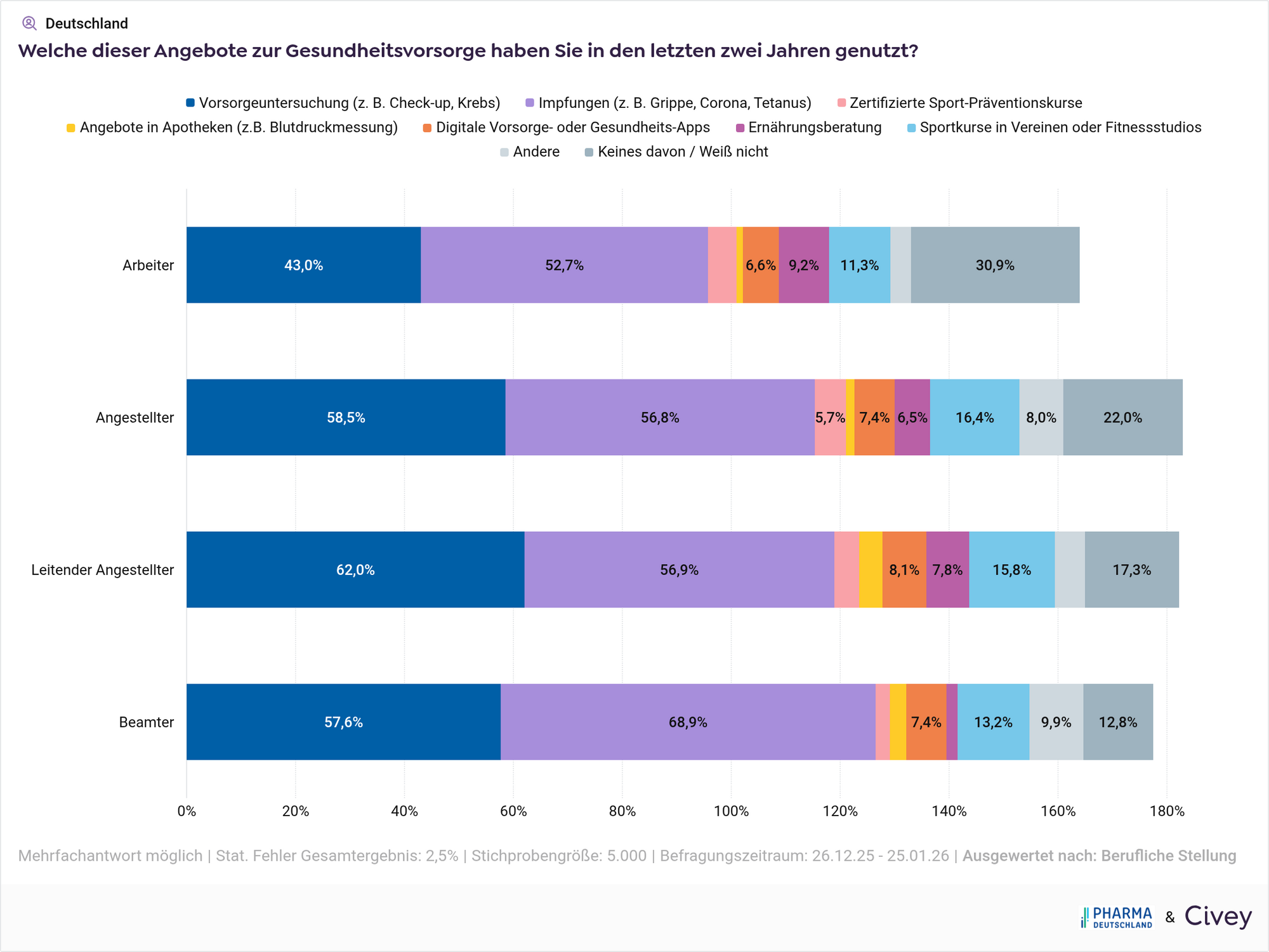 Umfrage: Nutzung der Angebote der Gesundheitsversorgung nach beruflicher Stellung