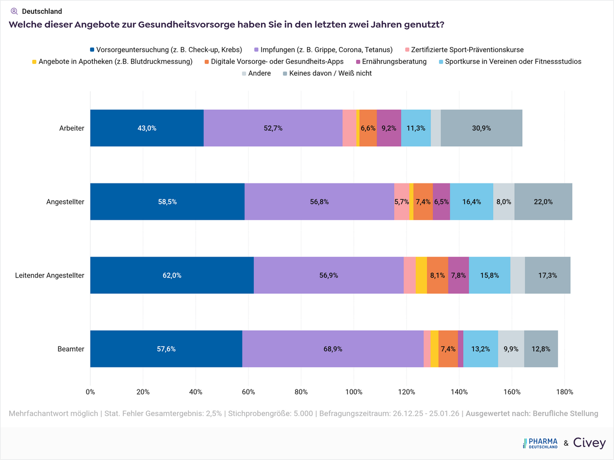 Umfrage: Nutzung der Angebote der Gesundheitsversorgung nach beruflicher Stellung
