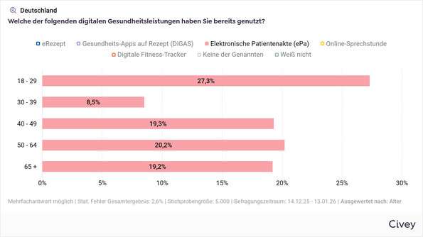 Nutzung der elektronischen Patientenakte (ePA) nach Alter
