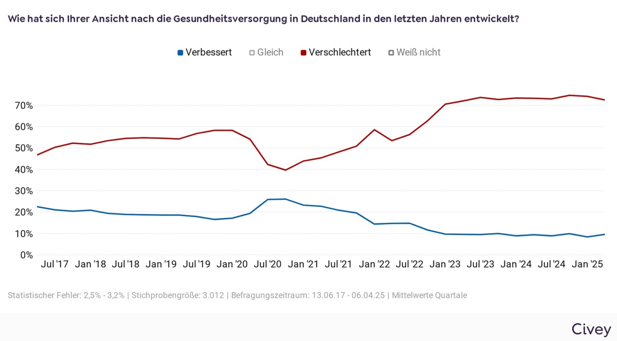Ansicht zur Entwicklung der Gesundheitsversorgung 2017-2025