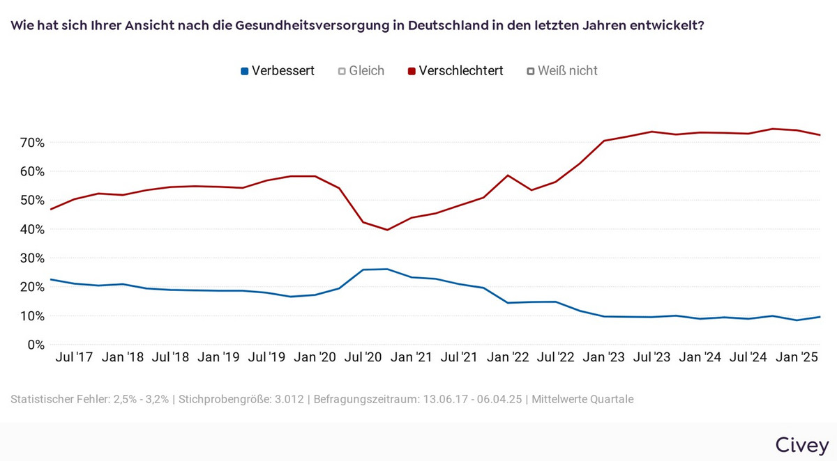 Ansicht zur Entwicklung der Gesundheitsversorgung 2017-2025