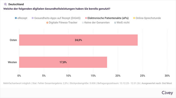 Nutzung der elektronischen Patientenakte (ePA) nach Ost und West