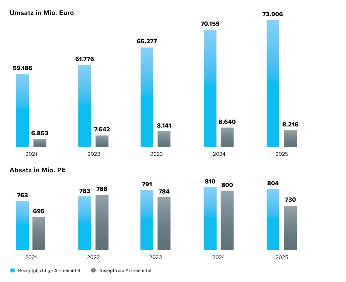 Grafikbeschriftung: Säulendiagramm Entwicklung des Apothekenmarktes seit 2021 Umsatz und Absatz