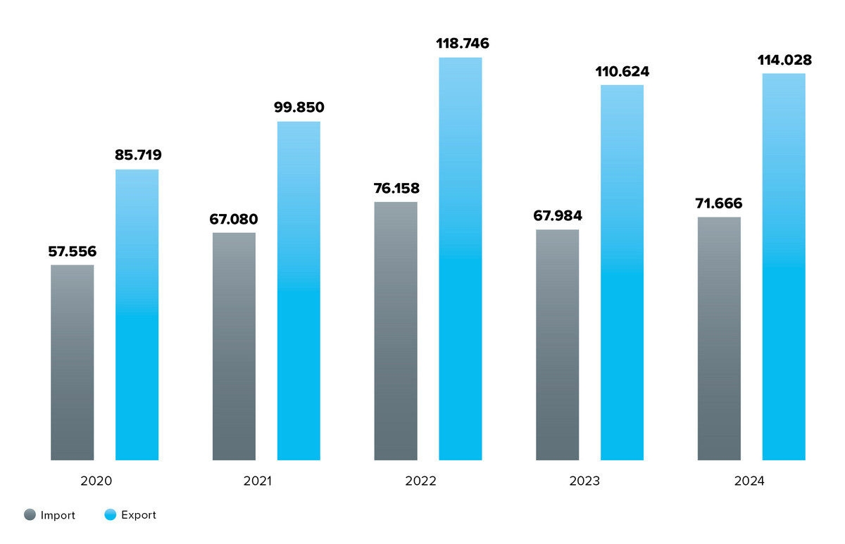 Importe und Exporte Pharma 2020-2024