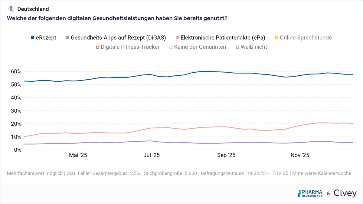 Pharma Deutschland Umfrage: Nutzung der digiatlen Gesundheitsleistungen (17.12.2025)