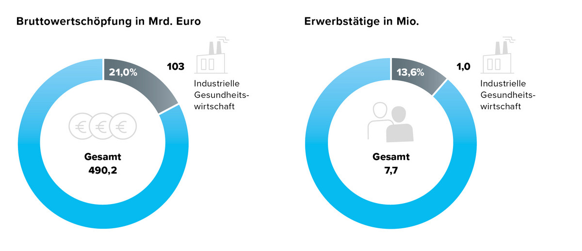 Bruttowertschöpfung Gesundheitswirtschaft im Vergleich