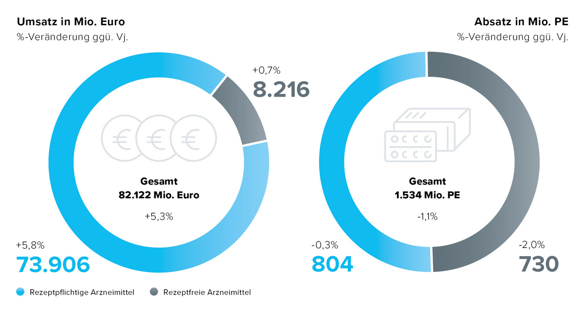 Kreisdiagramm Apothekenmarkt Umsatz und Absatz 2025
