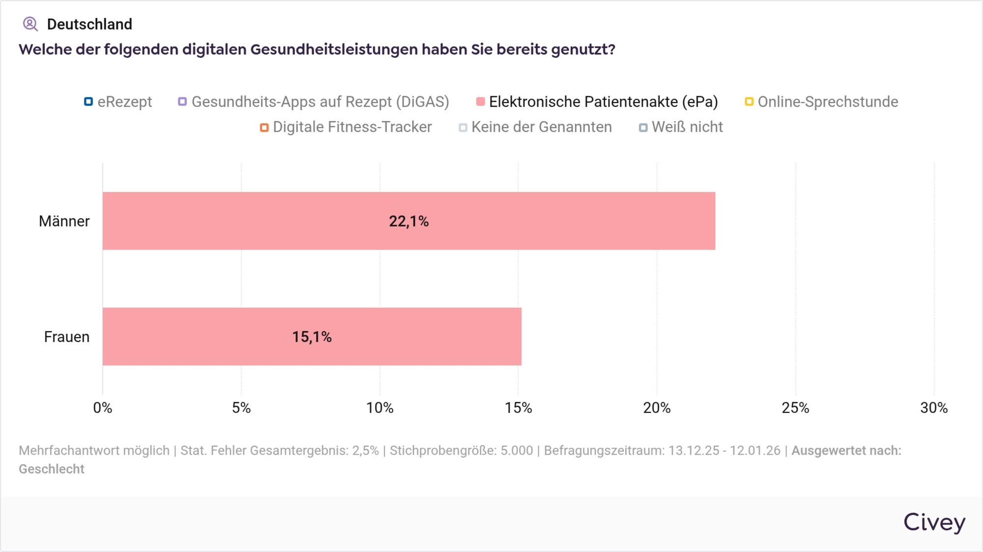 Nutzung der elektronischen Patientenakte (ePA) nach Geschlecht