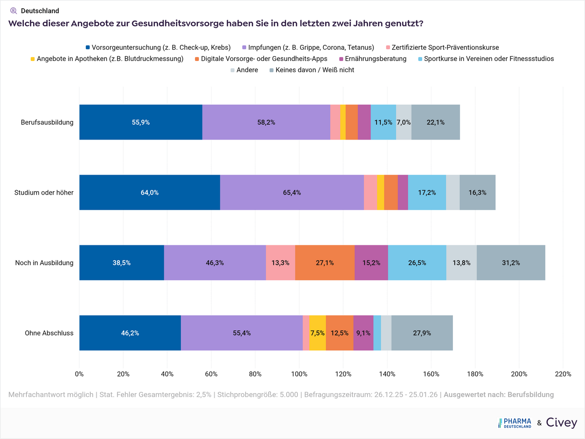 Umfrage: Nutzung der Angebote zur Gesundheitsvorsorge nach Bildungsabschluss