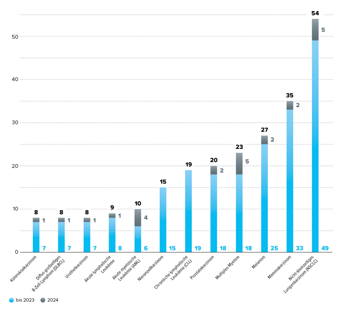 Säulendiagramm Übersicht der onkologischen Verfahren zur frühen Nutzenbewertung 2011-2024