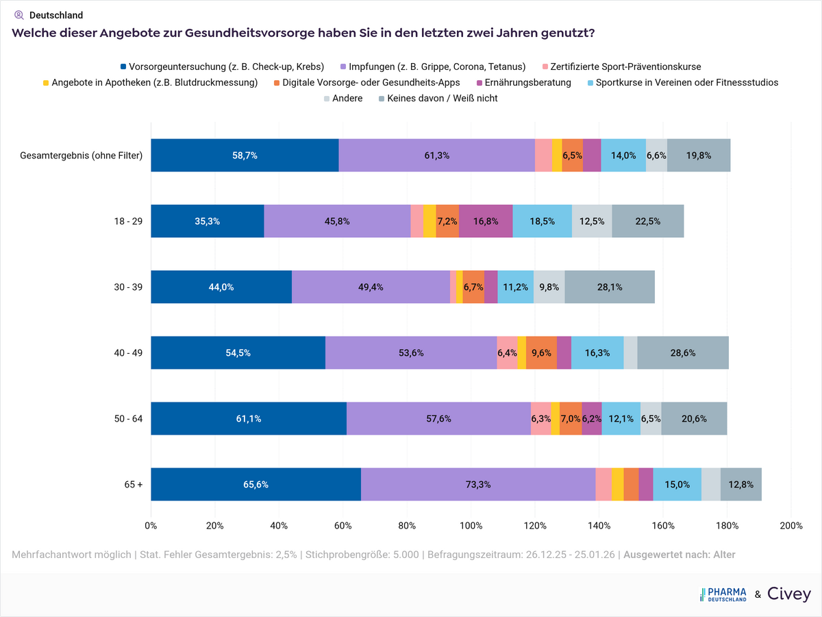 Umfrage: Nutzung der Angebote zur Gesundheitsvorsorge nach Alter