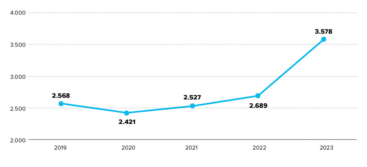 Aufwendungen für Investitionen in Infrastruktur 2019-2023