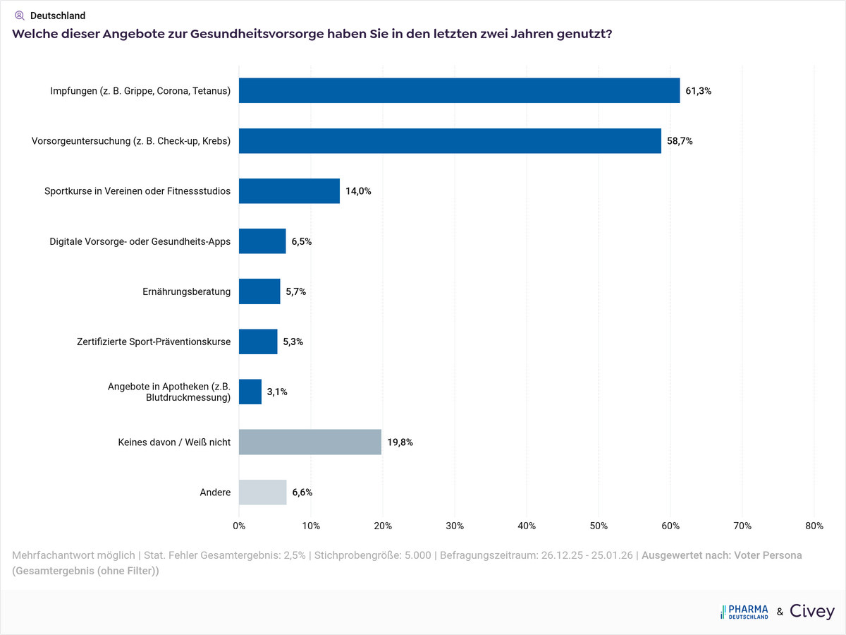 Nutzung der Angebote zur Gesundheitsvorsorge in den letzten zwei Jahren