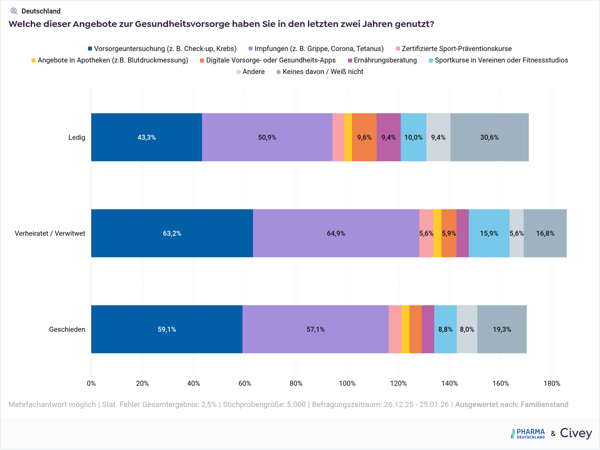 Umfrage: Nutzung der Angebote zur Gesundheitsvorsorge nach Familienstand