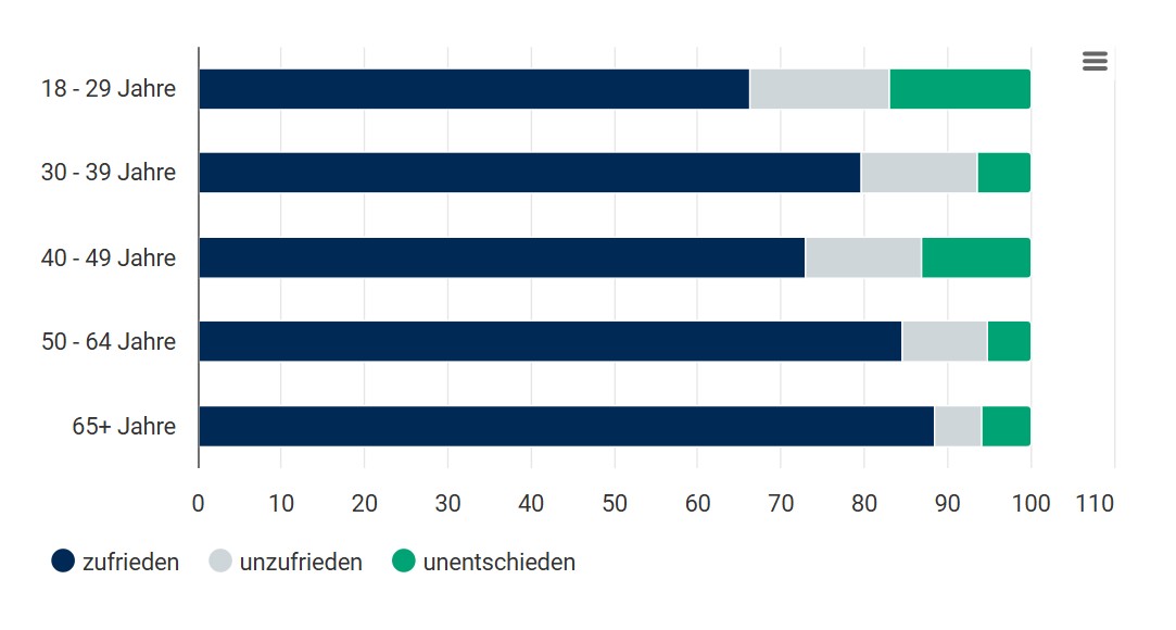 "Wie zufrieden sind Sie mit der aktuellen Versorgung durch Apotheken in Ihrer Region?" Civey Umfrage im Zeitraum 14.10. - 13.11.2025; n=5000; Statistischer Fehler: 2,6 %. Ergebnis nach Alter.