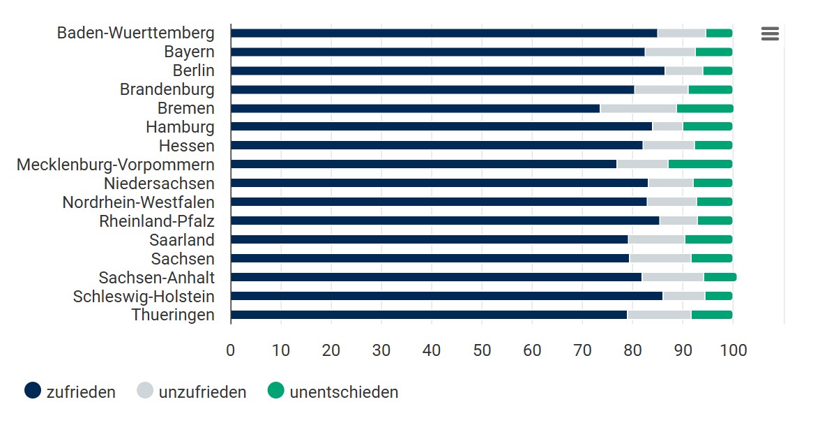 "Wie zufrieden sind Sie mit der aktuellen Versorgung durch Apotheken in Ihrer Region?" Civey Umfrage im Zeitraum 14.10. - 13.11.2025; n=5000; Statistischer Fehler: 2,6 %. Ergebnis nach Bundesland